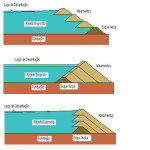 Modelos de barragens terra-enrocamento: a montante (acima), a jusante (meio) e da linha ao centro (abaixo)