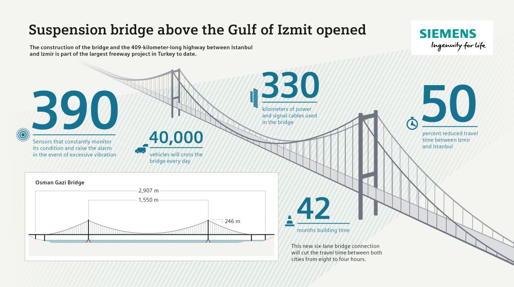 Hängebrücke über dem Golf von Izmit eröffnet / Suspension bridge over the Gulf of Izmit opened