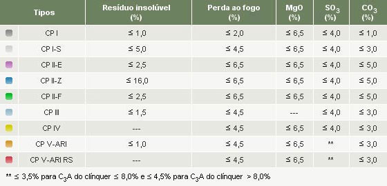** £ 3,5% para C3A do clínquer  £ 8,0% e £ 4,5% para C3A do clínquer > 8,0%