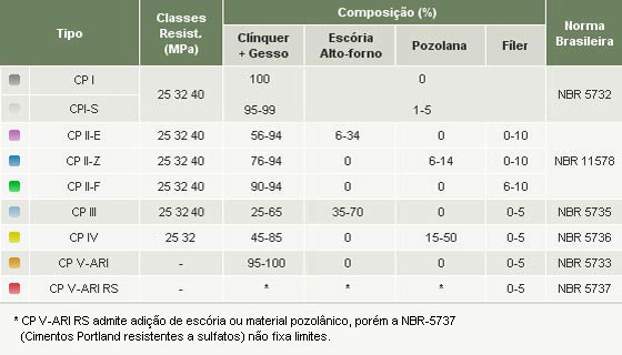 * CP V-ARI RS admite adição de escória ou material pozolânico, porém a NBR-5737 (Cimentos Portland resistentes a sulfatos) não fixa limites.